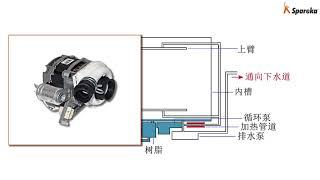 洗碗机是怎样工作的？水流回路