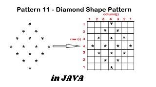 Pattern 11 - Java program to print Diamond Shape Pattern || Java Pattern Programs