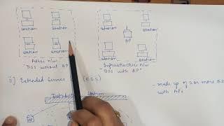 WiFi 802.11 ( IEEE 802.11) Architecture