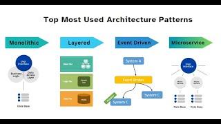 Most Used Architecture Patterns | Architecture Patterns