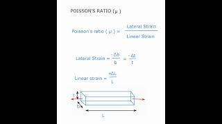 POISSON'S RATIO, Lateral strain, Linear Strain , Strength of materials