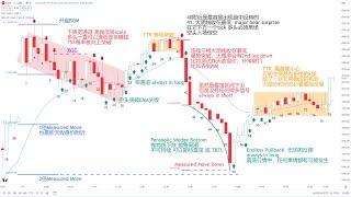 如何通过复盘训练提高自己的实盘能力【价格行为学】